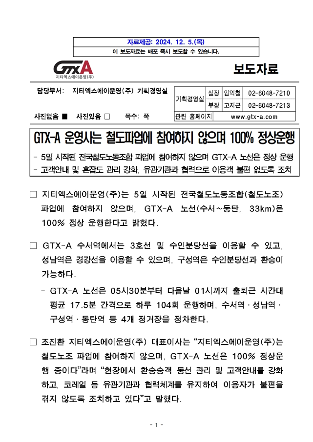 2024년 12월 5일 자료제공, 이 보도자료는 배포 즉시 보도할 수 있습니다. 담당부서는 지티엑스에이운영주식회사 기획경영실이며, 실장 엄익철 02-6048-7210, 부장 고지근 02-6048-7213으로 전화 가능합니다. 관련 홈페이지는 www.gtx-a.com이며, 본 보도자료에는 사진이 없습니다. 제목: 지티엑스에이운영사는 철도파업에 참여하지 않으며 100% 정상운행, 부제목: 5일 시작된 전국철도노동조합 파업에 참여하지 않으며 지티엑스에이 노선은 정상 운행, 고객 안내 및 혼잡도 관리 강화, 유관기관가 협력으로 이용객 불편 없도록 조치, 내용: 지티엑스에이운영주식회사는 5일 시작된 전국철도노동조합 철도노조 파업에 참여하지 않으며, 수서와 동탄간 33km되는 지티엑스에이 노선은 100% 정상 운행한다고 밝혔다. 지티엑스에이 수서역에서는 3호선 및 수인분당선을 이용할 수 있고, 성남역은 경강선을 이용할 수 있으며, 구성역은 수인분당선과 환승이 가능하다. 지티엑스에이 노선은 오전 5시 30분부터 다음날 새벽 1시까지 출퇴근 시간대 평균 17.5분 간격으로 하루 104회 운행하며, 수서역, 성남역, 구성역, 동탄역 등 4개 정거장을 정차한다. 조진환 지티엑스에이운영주식회사 대표이사는 지티엑스에이운영주식회사는 철도노조파업에 참여하지 않으며, 지티엑스에이 노선은 100% 정상운행 중이다라며 현장에서 환승승객 동선 관리 및 고객안내를 강화하고, 코레일 등 유관기관과 협력체계를 유지하여 이용자가 불편을 겪지 않도록 조치하고 있다고 말했다. 
