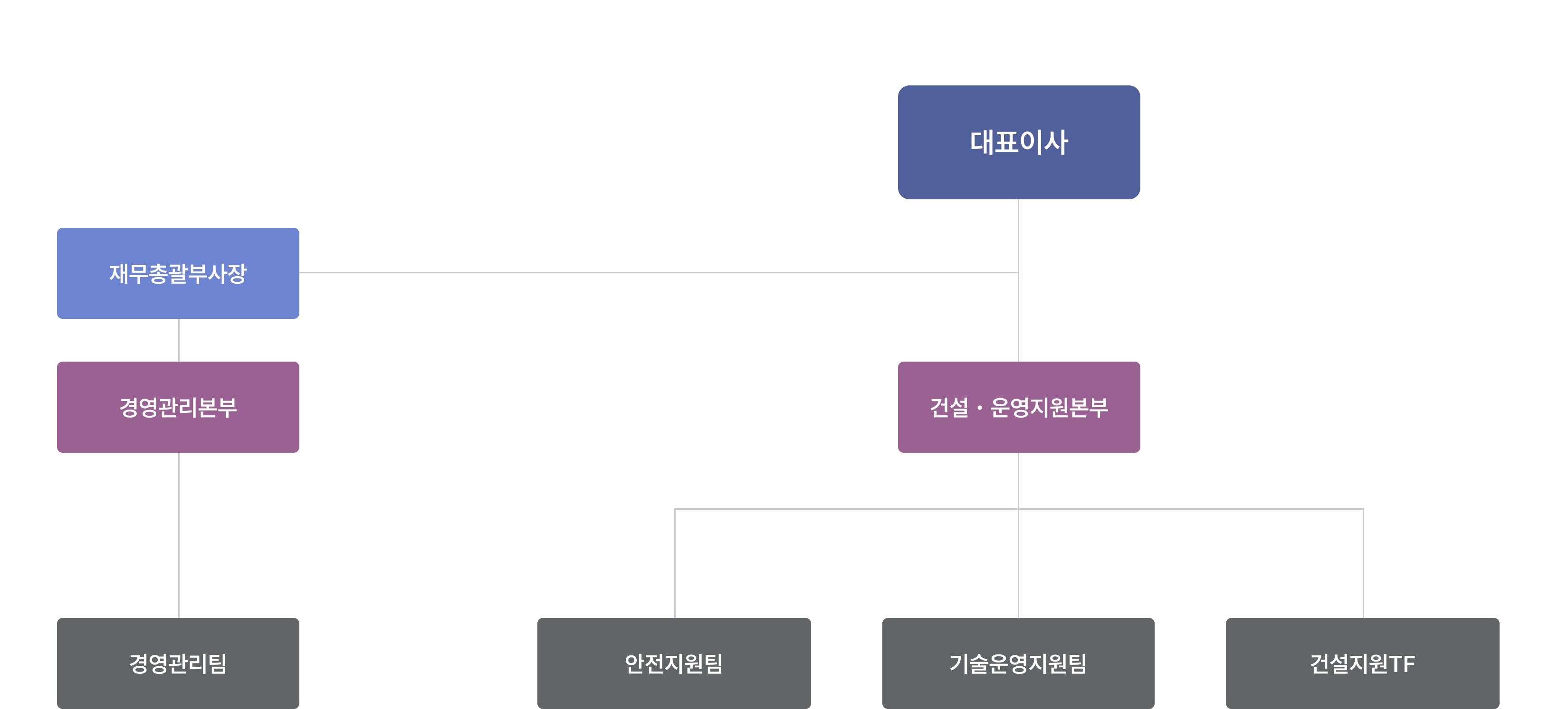 에스지레일 조직도 이미지
