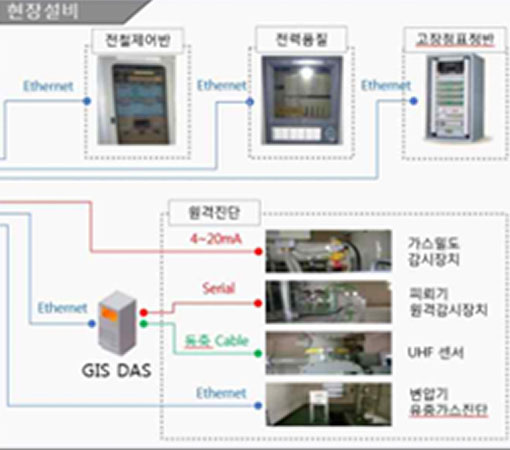 전력설비. 스마트 급전 제어 시스템