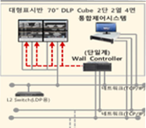 신호설비. 신호제어, 상태감시