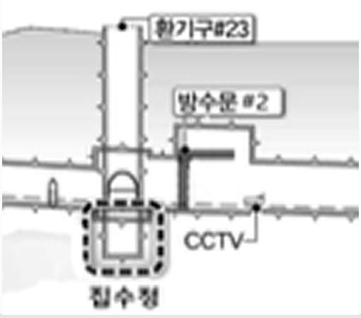 방수설비. 터널침수 대비감시