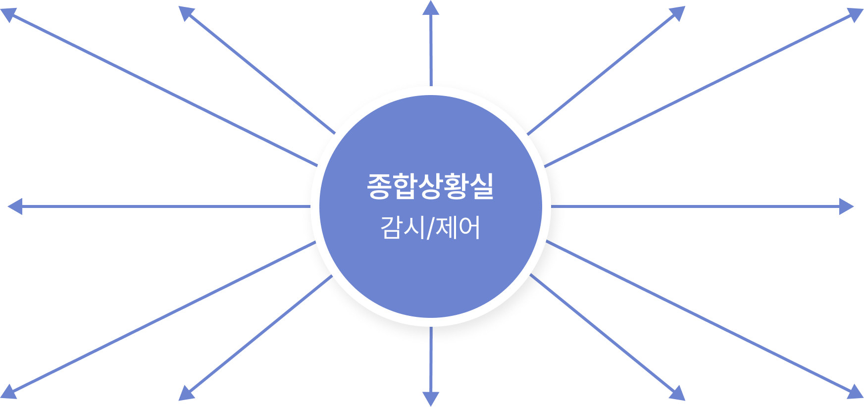 종합상황실 감시/제어